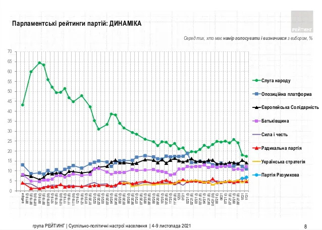 Рейтинг партий: кто проходит в Верховную раду dqxikeidqxitkant