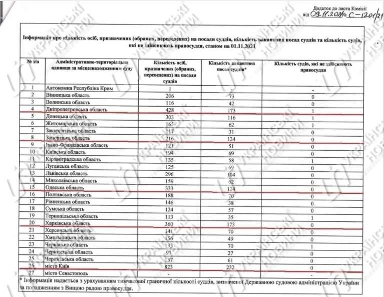 В Украине не хватает трети судей – больше всего в крупных городах