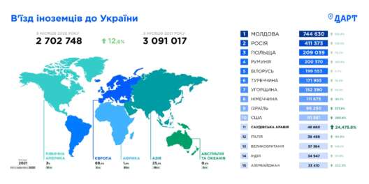 Поток туристов в Украину вырос почти на 13% - фото 1 dqxikeidqxiqqeant