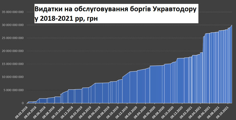 Укравтодор выплатил европейцам 900 млн евро по долгам времен Януковича 02 Укравтодор выплатил европейцам 900 млн евро по долгам времен Януковича 02