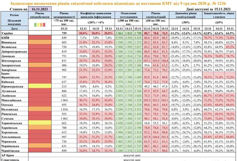 COVID-ситуация в Украине: в Киеве и девяти областях перегружены койки с кислородом dqxikeidqxiqqeant