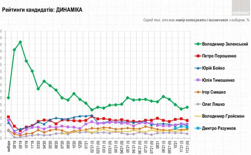 Президентский рейтинг: как изменилась поддержка политиков dqxikeidqxitkant