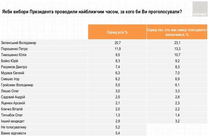 Президентский рейтинг: как изменилась поддержка политиков