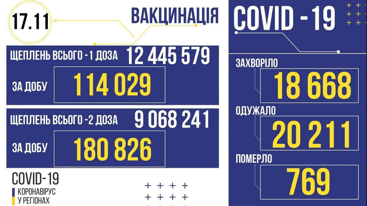 Данные по коронавирусу в Украине