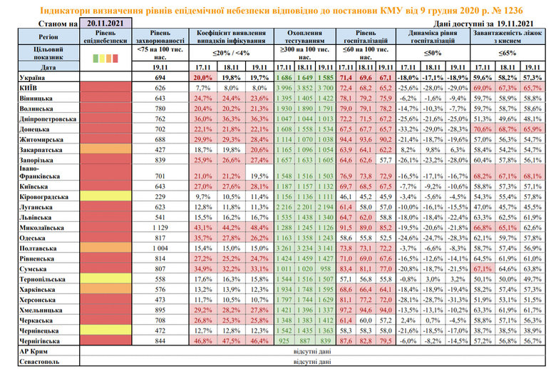 Киев и 18 областей остаются в красной зоне, - Минздрав 01 Киев и 18 областей остаются в красной зоне, - Минздрав 01 dqxikeidqxiqqeant