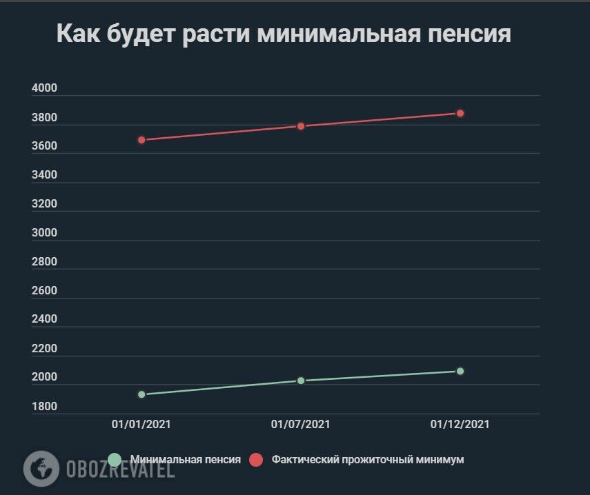 Минимальная пенсия не достигнет уровня прожиточного минимума dqxikeidqxitkant