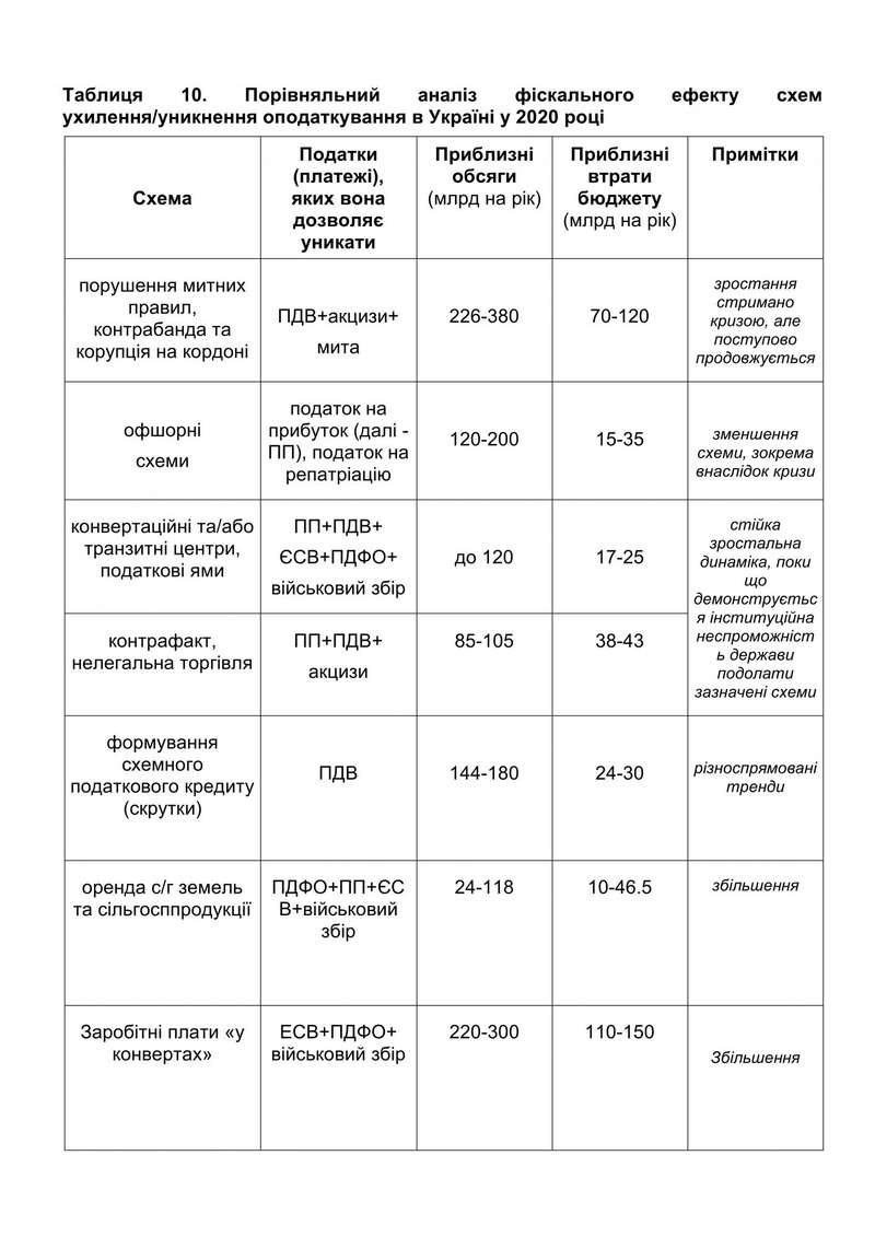 Потери госбюджета от уклонения от налогов оценили в 290-465 млрд гривен dqxikeidqxitkant