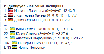 Результаты гонки