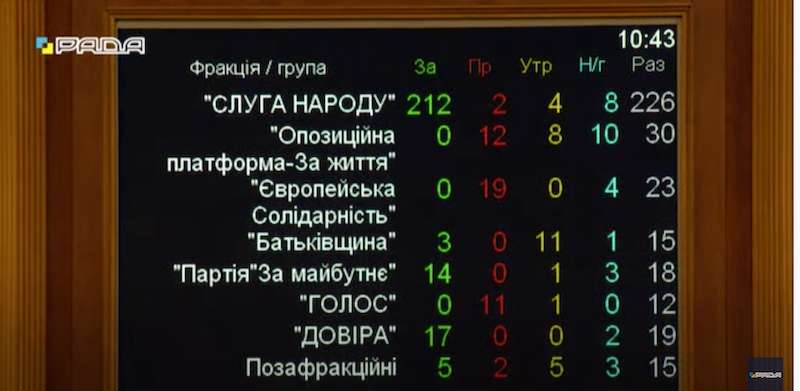 Голосование за промежуточный отчет ВСК по фракциям dqxikeidqxitkant