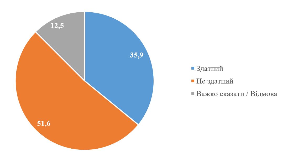 Как украинцы относятся к Зеленскому как к главнокомандующему. Инфографика КМИС dqxikeidqxitkant