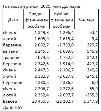 Украинцы за последний месяц купили в банках рекордный объем валюты dqxikeidqxiqxxant