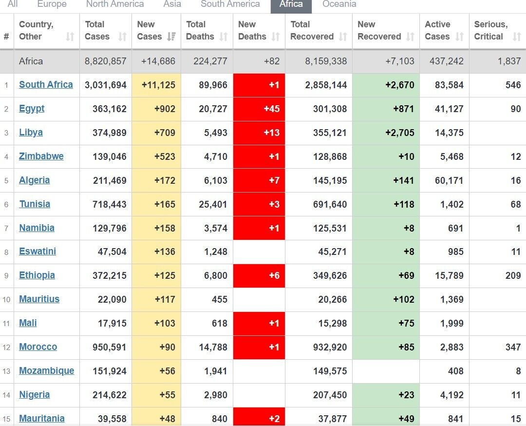 Топ-15 стран Африки по приросту больных COVID-19 dqxikeidqxiqqeant