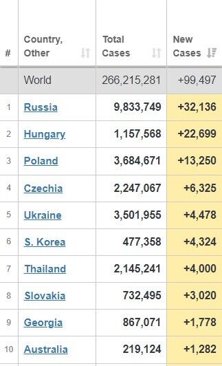 Рейтинг стран мира по заболеваемости коронавирусом