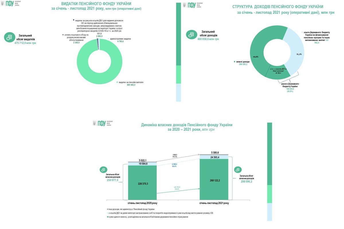 Расходы Пенсионного фонда превысили доходы на 15,6 млрд грн - фото 1 dqxikeidqxitkant