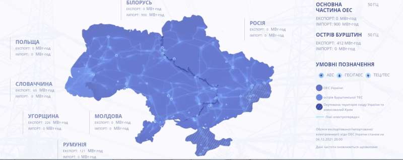Украина экспортирует электроэнергию в объеме 412 МВт*ч в страны ЕС dqxikeidqxiqqeant