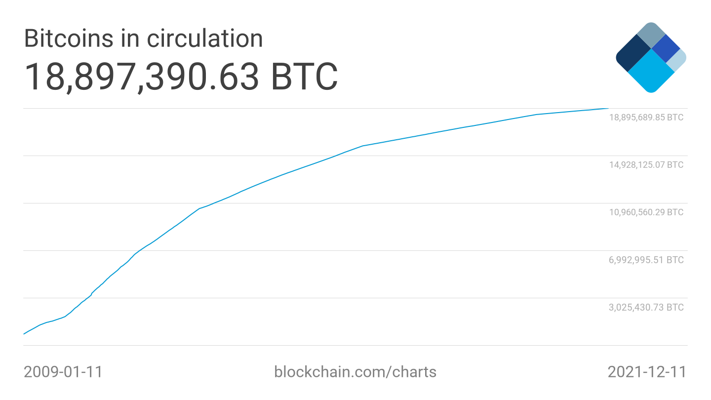 График добычи биткоинов с 2009 по 2021 год dqxikeidqxitkant