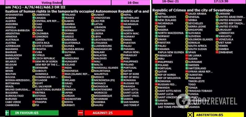 Результаты голосования за резолюцию dqxikeidqxitkant