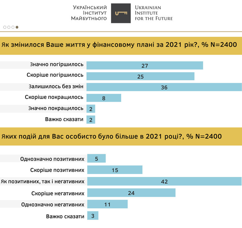 Финансовое положение в 2021 году ухудшилось у 52% украинцев, - опрос 01 dqxikeidqxitkant