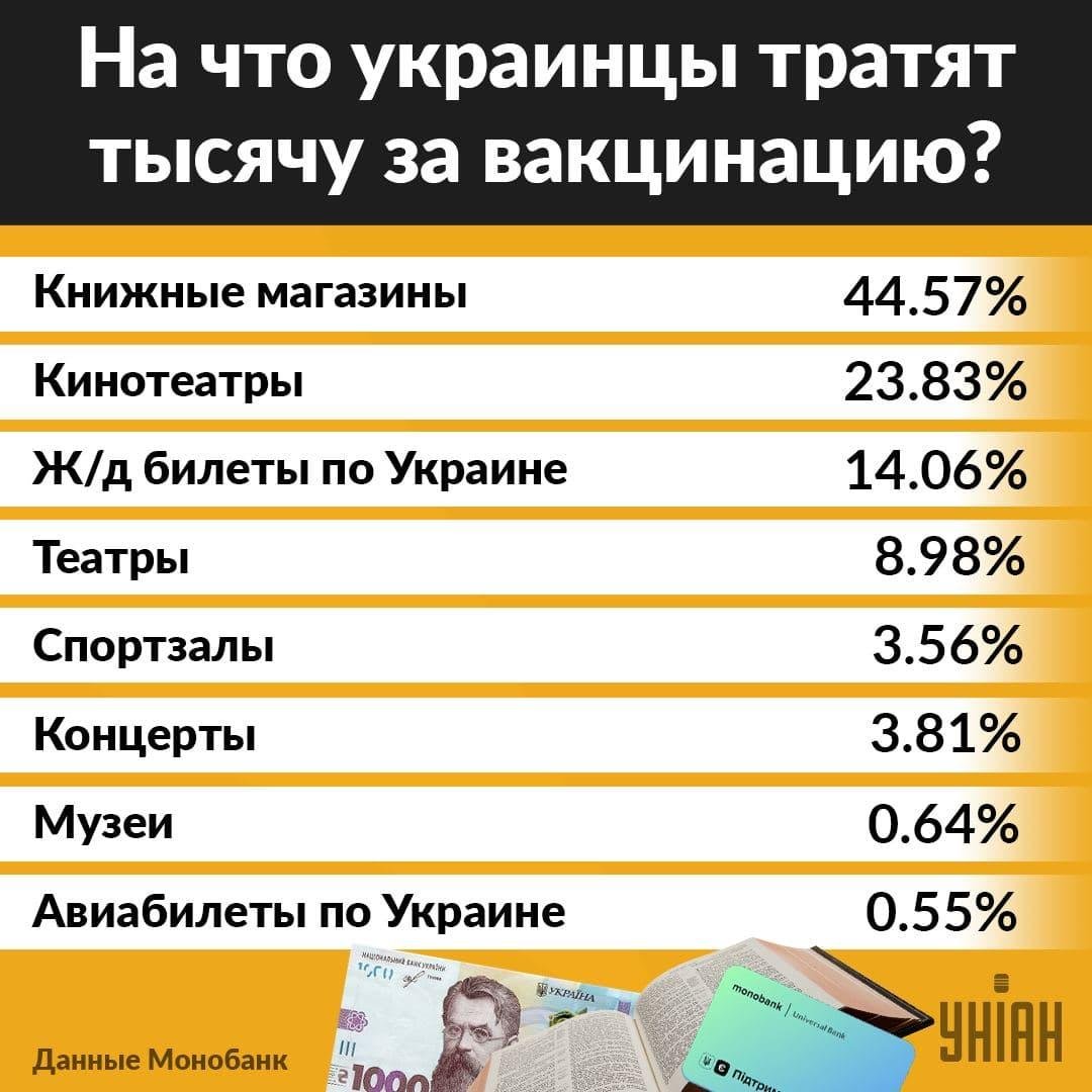 На что украинцы начали тратить деньги за вакцинацию / инфографика УНИАН dqxikeidqxitkant