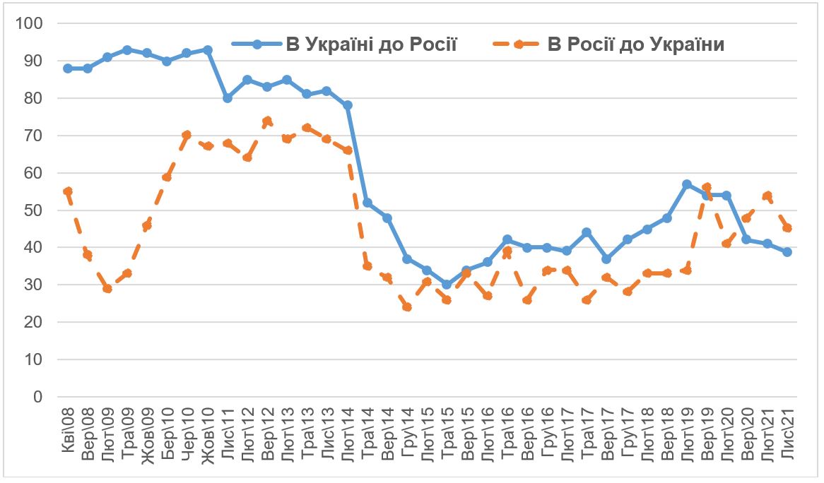 Украинцы стали хуже относиться к России – опрос КМИС dqxikeidqxitkant