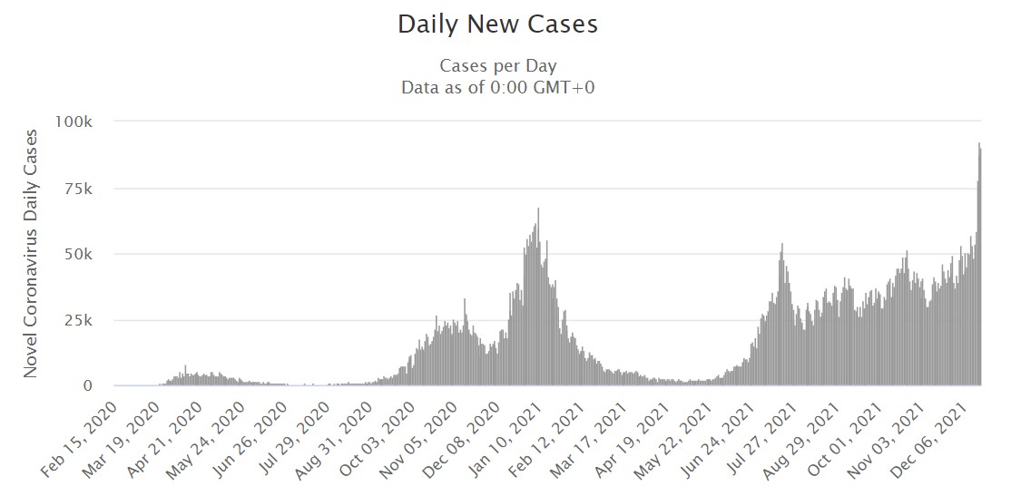 Заболеваемость коронавирусом в Великобритании (график – Worldometers) 2 млн заболевших в день. Омикрон может вызвать мегаволну коронавируса в Британии – ученые dqxikeidqxiqqeant