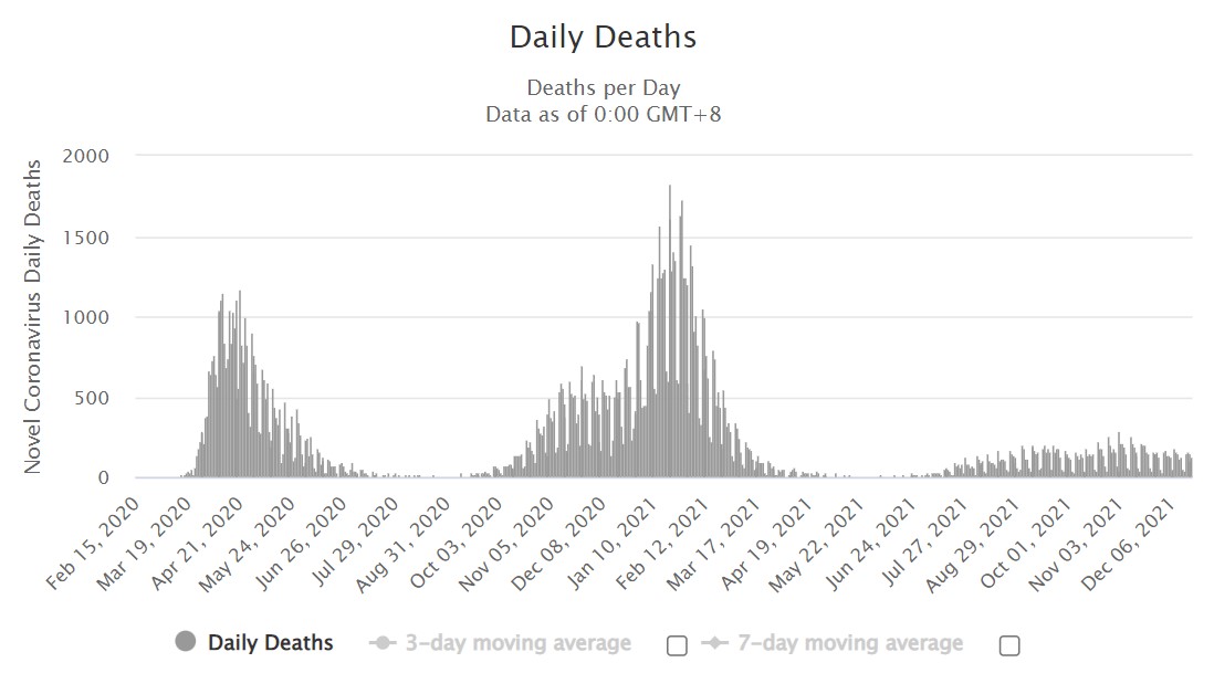 Смертность от коронавируса в Великобритании (график – Worldometers) 2 млн заболевших в день. Омикрон может вызвать мегаволну коронавируса в Британии – ученые