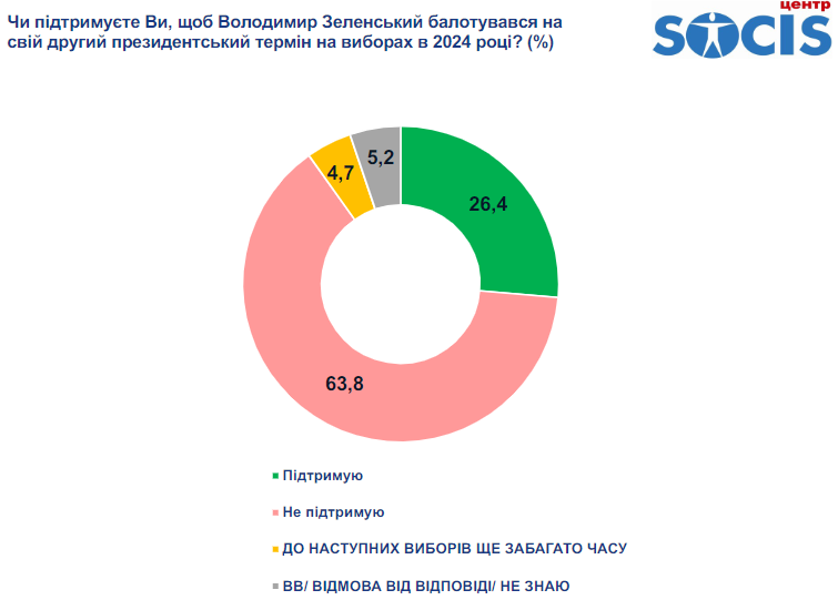 Опрос про Зеленского и Украину. Инфографика: Социс dqxikeidqxiqqeant