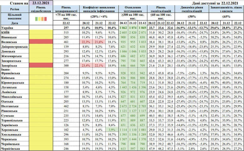 Эпидзонирование Украины: шесть областей вышли из красной зоны, - Минздрав 01 dqxikeidqxiqqeant
