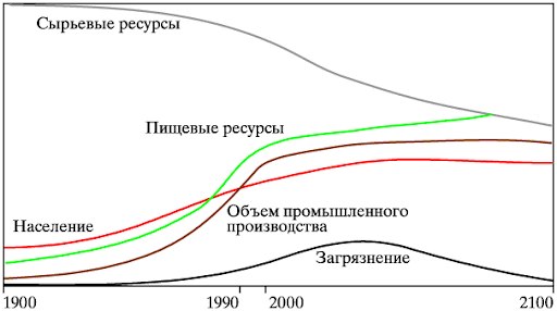 Возможно, это изображение (текст «сырьевые ресурсы пищевые ресурсы население объем промышленного производства загрязнение 1900 1990 2000 2100») dqxikeidqxiqqeant