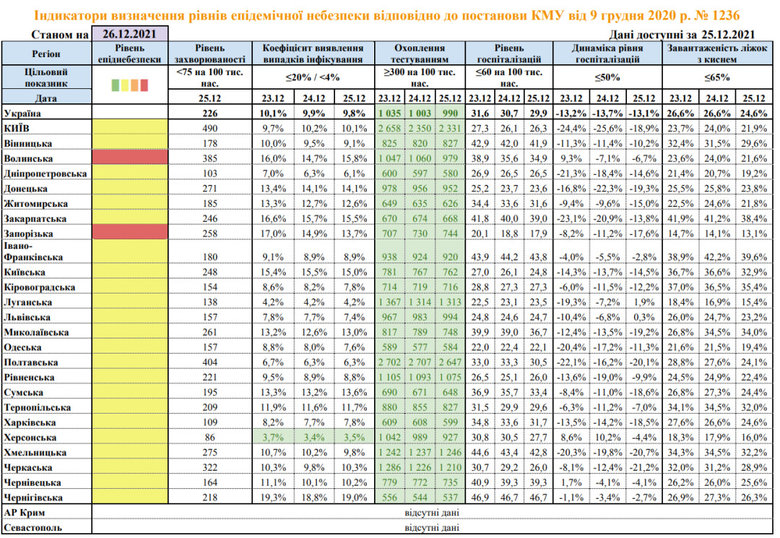 В красной зоне карантина остаются Волынская и Запорожская области, - Минздрав 01 dqxikeidqxitkant