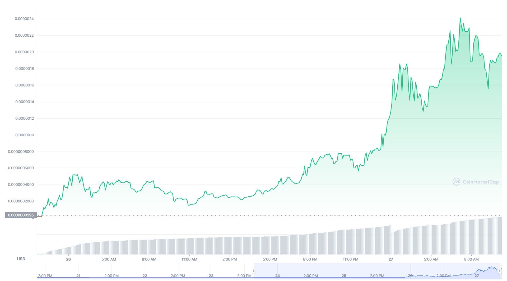 Курс криптовалюты Santa Floki после твита Илона Маска