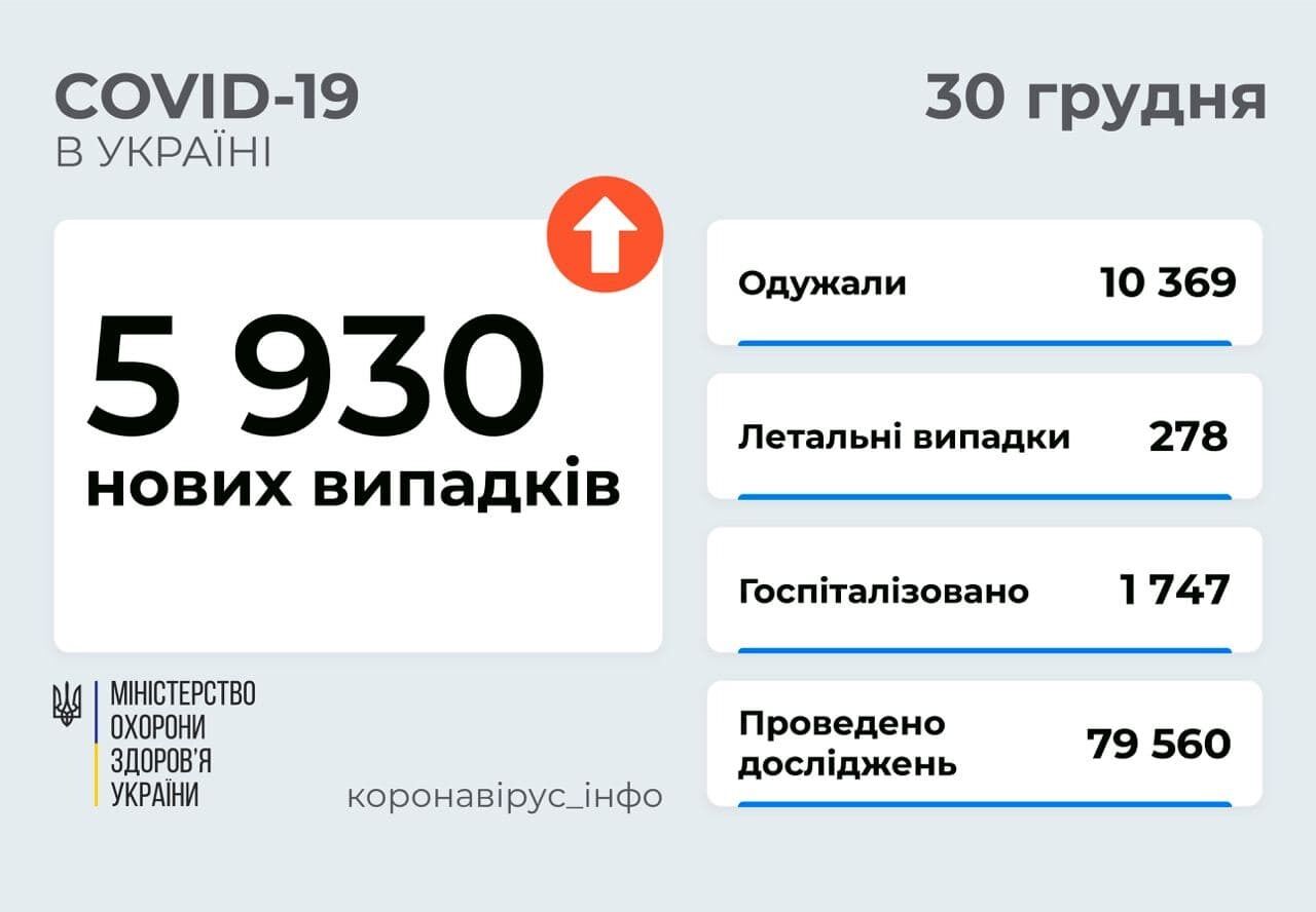 В Украине добавилось 5930 больных COVID-19 dqxikeidqxitkant
