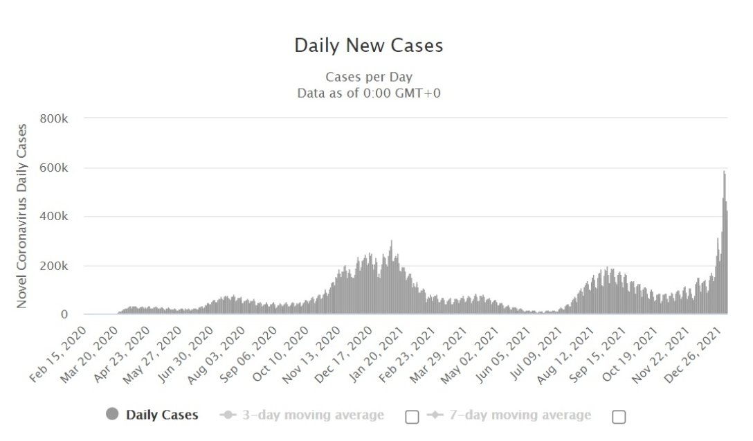 Статистика суточной заболеваемости в США без последнего рекордного дня dqxikeidqxiqqeant