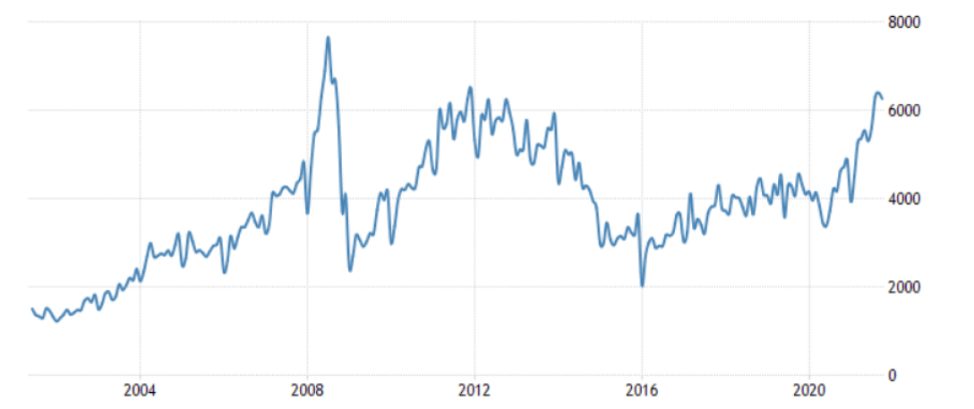 график объем экспорта Экспорт товаров и услуг из Украины (помесячно, в тыс. долларов)