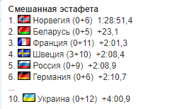 Результаты гонки