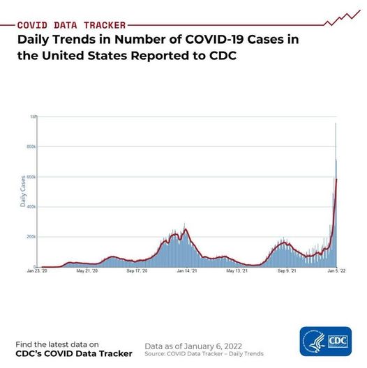 ,   ( «COVID DATA TRACKER Daily Trends in Number of COVID-19 Cases in the United States Reported to CDC 1M 800k dal 400k 1O0k 200 May21.20 May Sep17.20 Jan14.21 May 21 Sep9,21 Jan5. 22 Find the latest data on CDCs COVID Data Tracker Data as of January 6, 2022 Source: COVID Data Tracker Daily Trends CDC») dqxikeidqxitkant