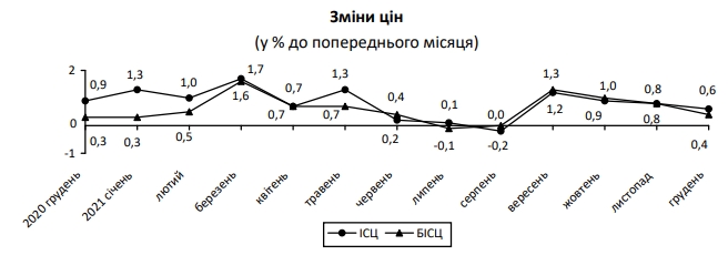 Инфляция в Украине ускорилась до максимума за 4 года. Что подорожало больше всего dqxikeidqxitkant