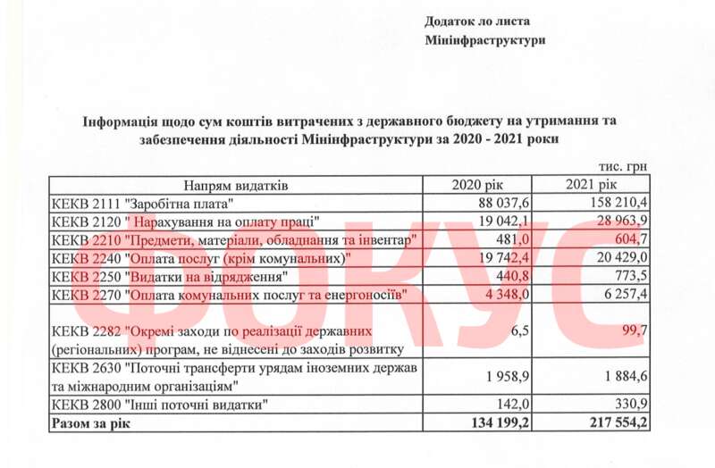 министерство инфраструктуры, мининфраструктуры, министерство бюджет, кабмин зарплаты, зарплата министерство инфраструктуры dqxikeidqxitkant