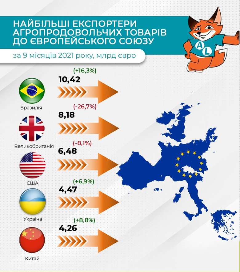 Украина - в пятерке стран, экспортирующих больше всего агропродовольственных товаров в ЕС 01 dqxikeidqxitkant