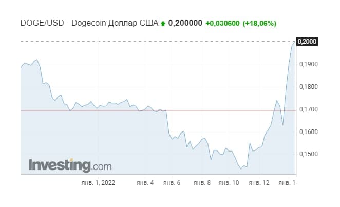 Dogecoin   10% dqxikeidqxiqxxant