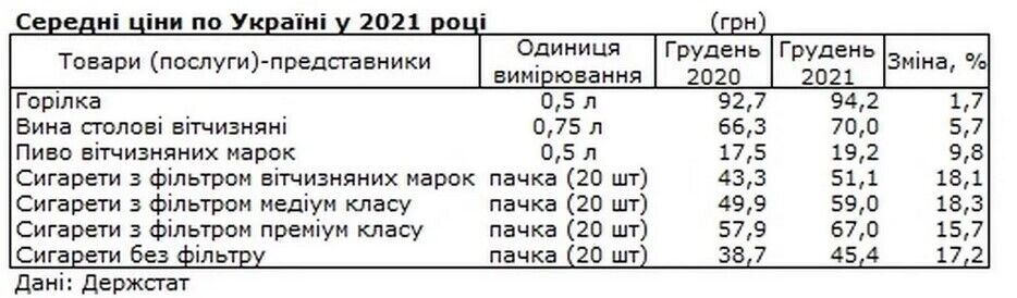 В Украине в 2021 году подорожал алкоголь dqxikeidqxitkant