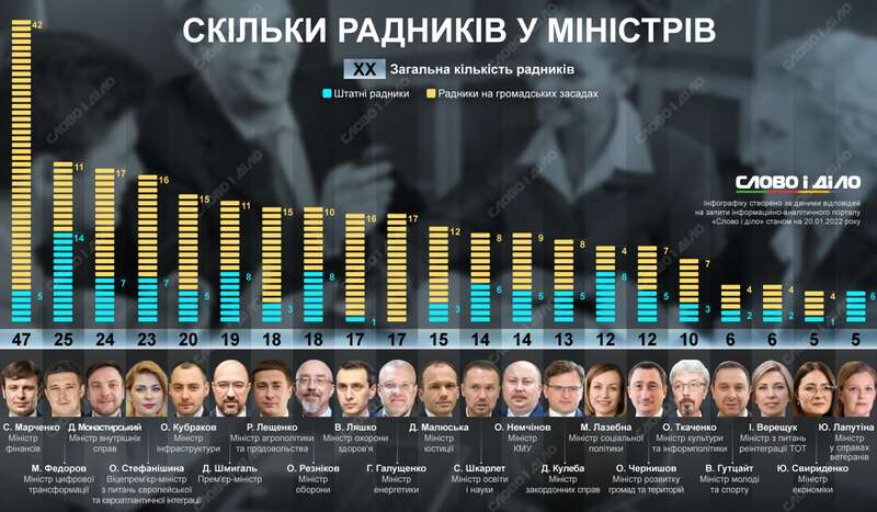 Количество советников министров в Украине dqxikeidqxiqqeant