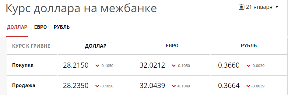 Показатели торгов на межбанке 21 января dqxikeidqxiqqeant