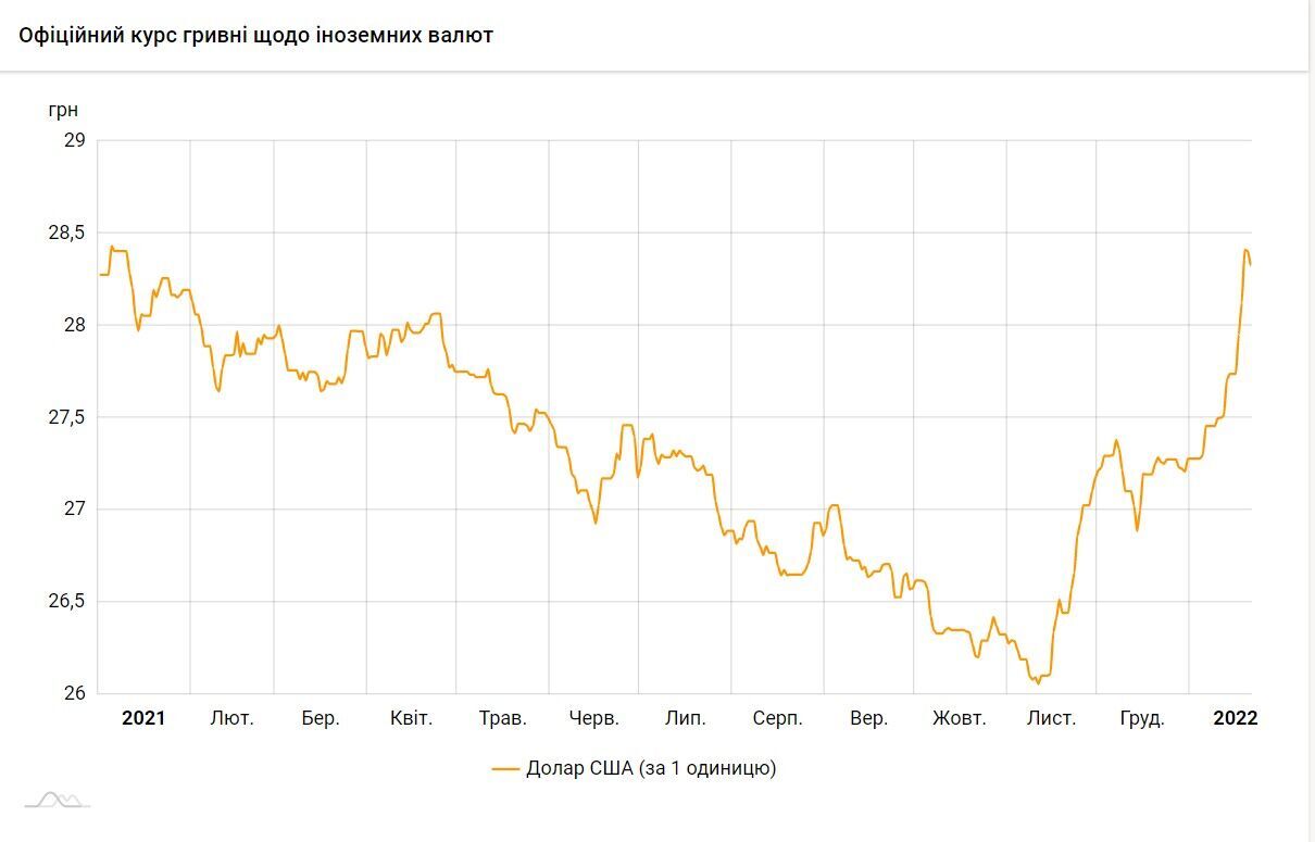 Курс доллара достиг рекордной за год отметки dqxikeidqxiqqeant