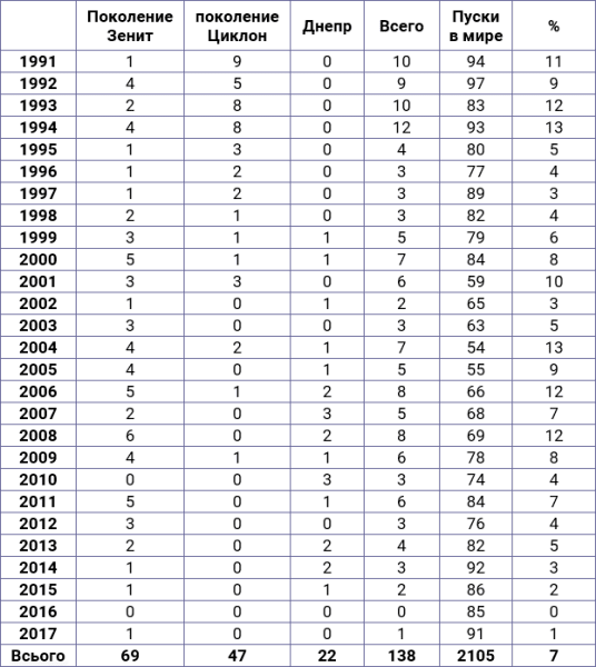 таблица1 Украина обладала тремя видами ракет-носителей, которые были способны запускать в космос коммерческие спутники: модификации "Зенит", "Циклон" и конверсионная ракета-носитель Днепр, переделанная из стратегических ядерных ракет.. dqxikeidqxitkant