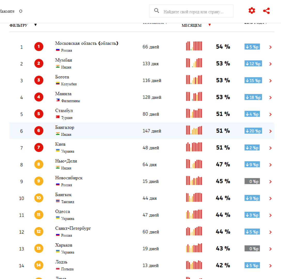 Киев на 7 месте в рейтинге городов мира с самыми большими пробками dqxikeidqxiqqeant