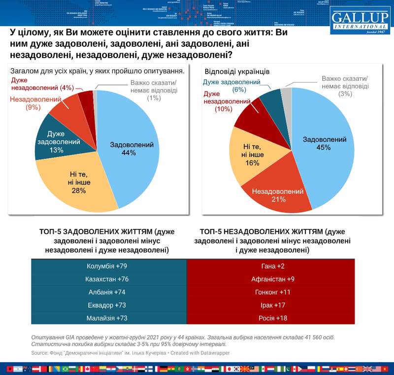 Украинцы вошли в десятку самых несчастливых наций мира dqxikeidqxiqqeant