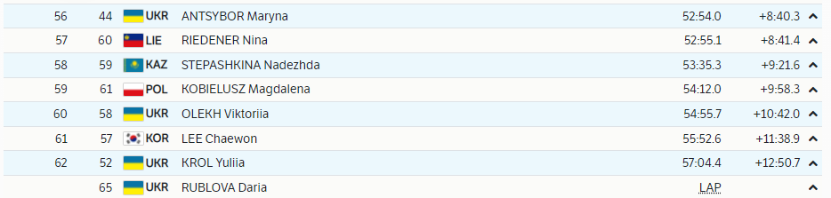 Результаты украинок