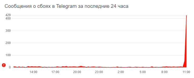 В Telegram произошел массовый сбой dqxikeidqxiqqeant