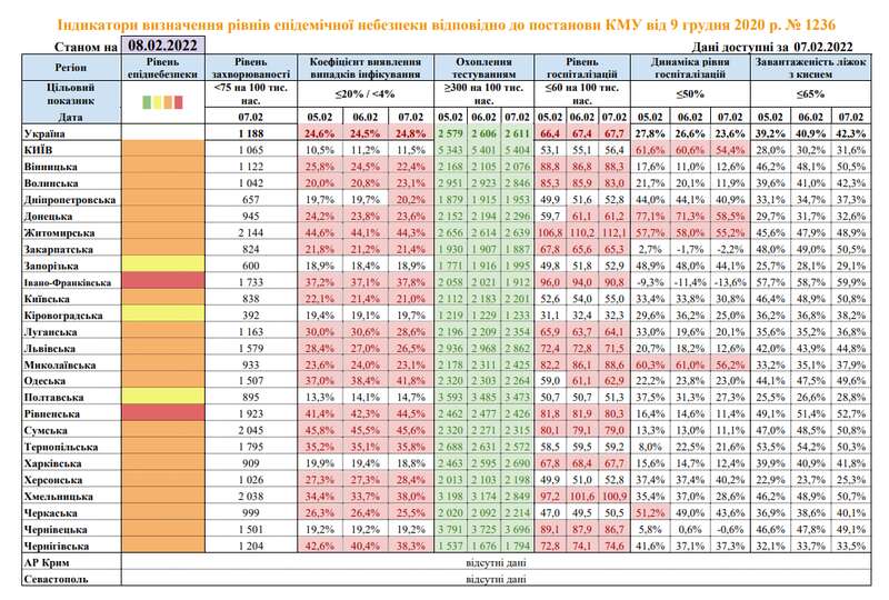 Уровни эпидемопасности по регионам Украины dqxikeidqxiqqeant